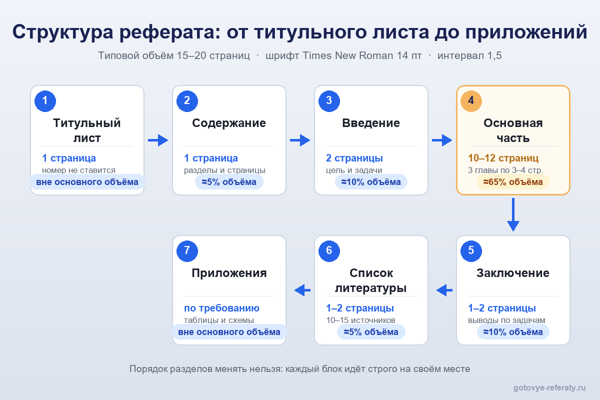 Схема структуры реферата по психологии: титульный лист, содержание, введение, основная часть, заключение, список литературы и приложения с указанием страниц